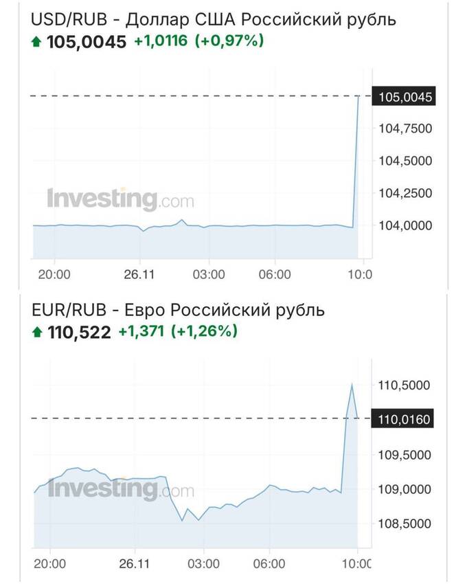 Российская валюта теряет позиции: доллар и евро обновляют максимумы qzqiqdhiutiddeatf